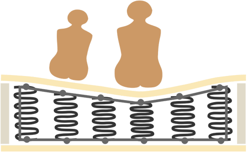 У матрасов на зависимых пружинах при нагрузке образуется нежелательный "эффект гамака". При этом при использовании в верхних слоях эластичных материалов матрас не имеет достаточной жёсткости