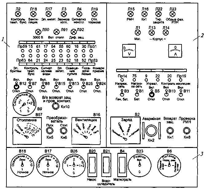      1 - панель управления потребителями электроэнергии; 
    2 - панель управления защитой и контролем источников электроснабжения;
    3 - панель управления освещением, розетками, питанием вагона 