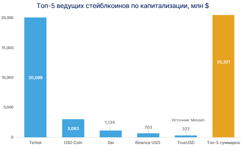 USDC является вторым по популярности стейблконом, а его капитализация недавно выросла до отметки в $3 млрд. За ним следуют DAI ($1,13 млрд), Binance USD ($703 млн), а также TrueUSD ($322 млн).
На графике ниже можно увидеть динамику роста сегмента стейблкоинов за последние несколько лет.