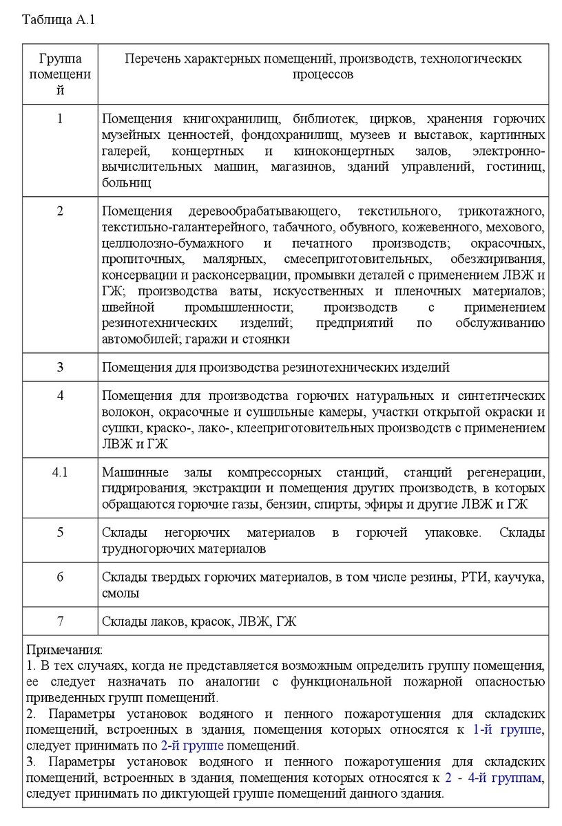 проектирование систем пожаротушения в 2021 г. Урок №22 | Норма ПБ | Дзен