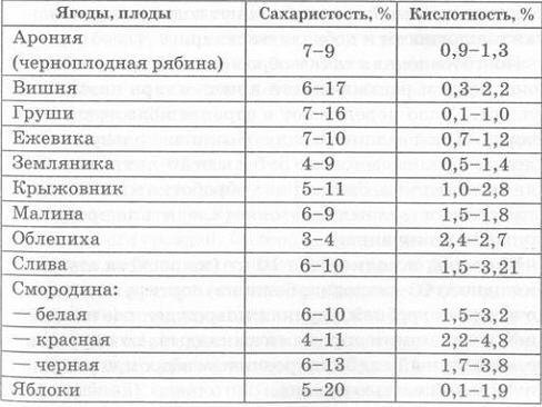 Определение кислотности соков. Таблица кислотности сусла для вина. Таблица PH И кислотности вина. Кислотность фруктов и ягод. Кислотность ягод и фруктов таблица.