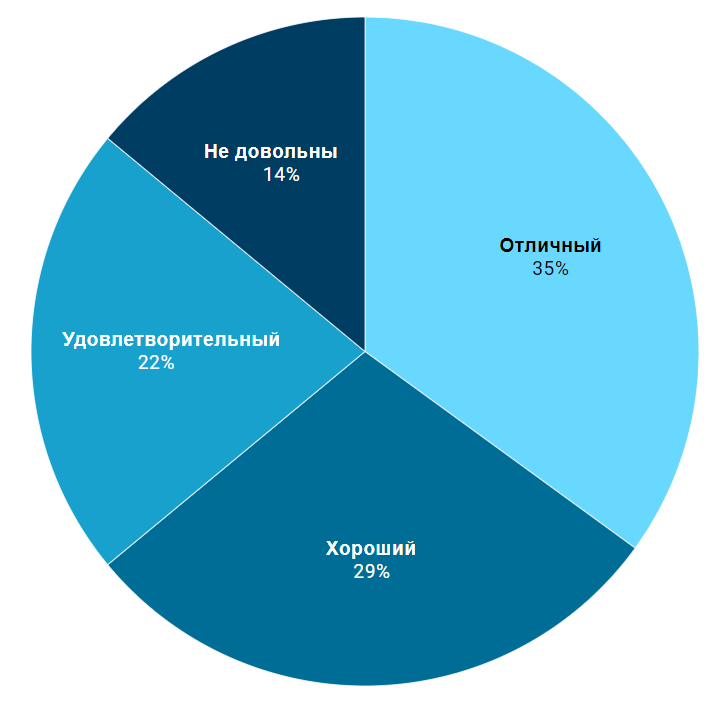 Как российские выпускники MBA оценивают карьерный рост в течение двух лет после обучения