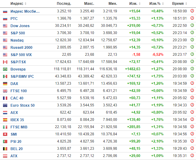 Мировые биржевые индексы на 23.12.2020г.