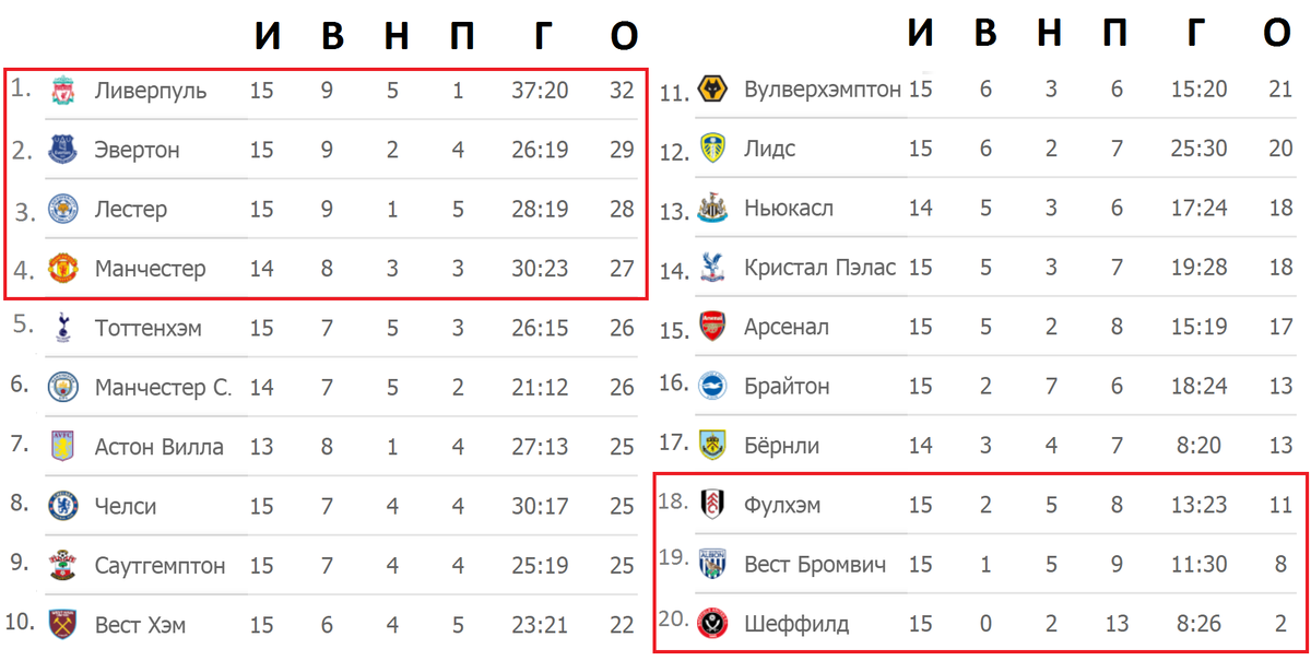 Чемпионат Англии по футболу. АПЛ. 18 тур. Результаты, расписание, таблица, бомба