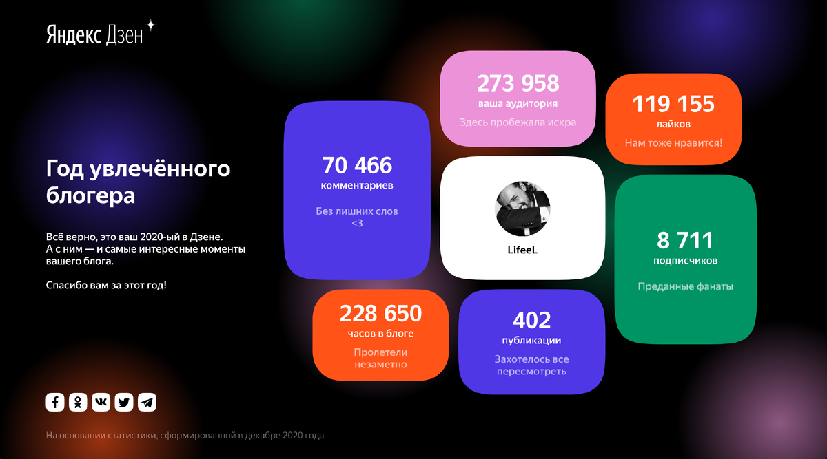 статистика за год от Яндекс Дзен