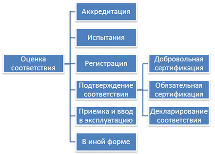 Формы оценки соответствия