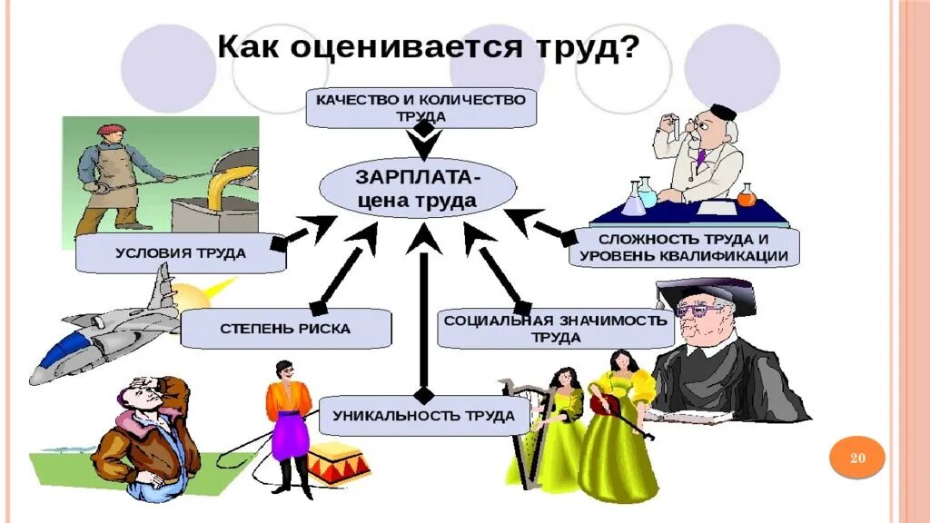 Условия труда заработная плата. Заработная плата презентация. Рынок труда и заработная плата. Труд рынок труда заработная плата. Оплата труда презентация.