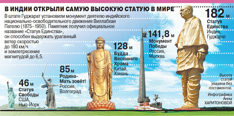 Самая высокая статуя в мире высота