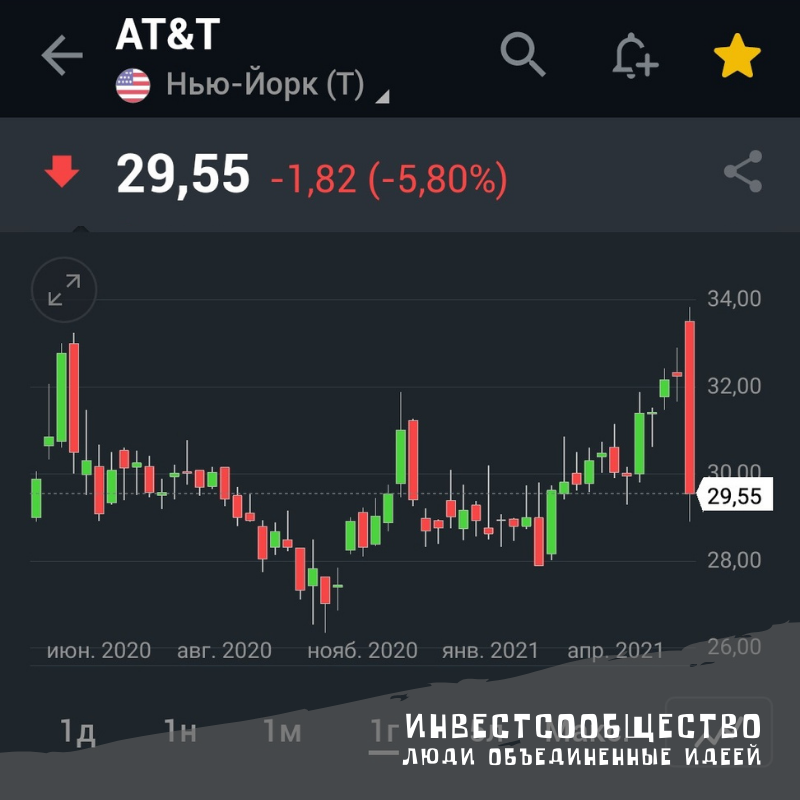 График взят с investing
