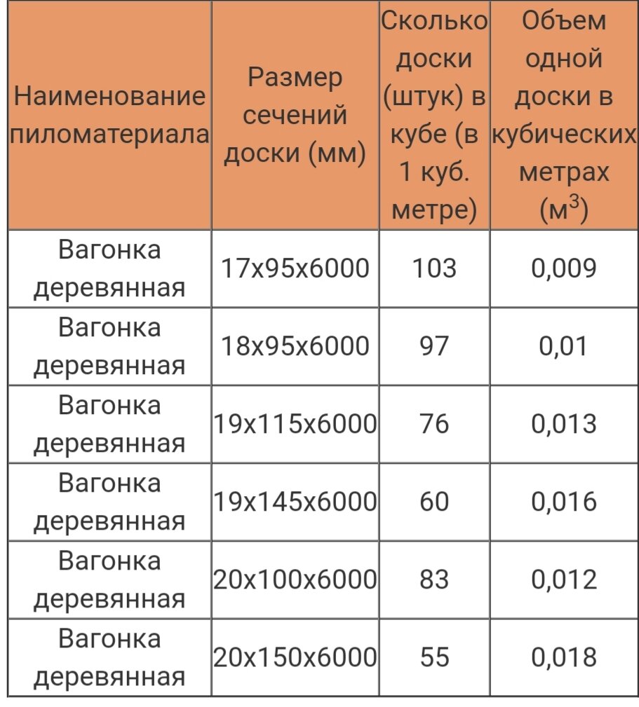 Сколько штук 20 доски в кубе. Количество вагонки в Кубе. Сколько досок в Кубе вагонки 3 метра. Сколько досок вагонки в 1 Кубе. Сколько квадратных метров в Кубе вагонки.