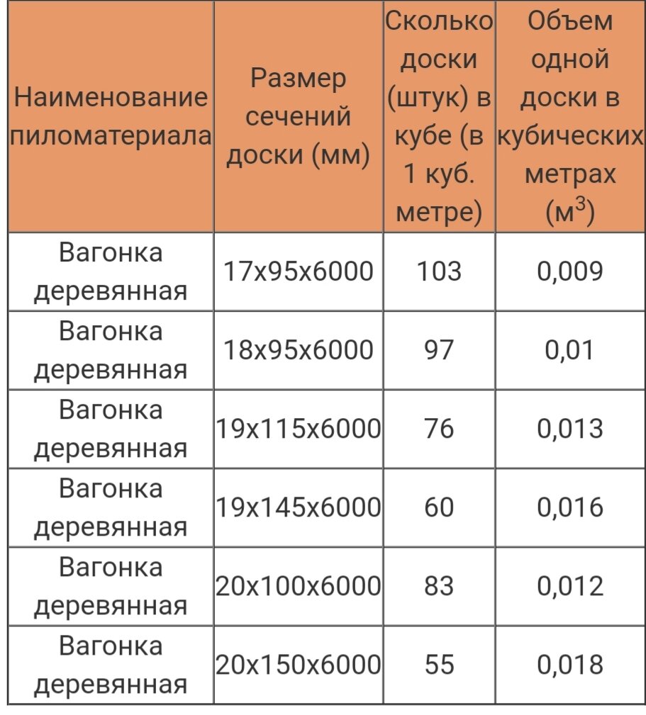 Сколько доски в 1 кубе таблица