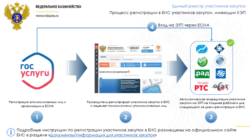 Не сложный процесс регистрации поможет Вам стать настоящим бизнесменом