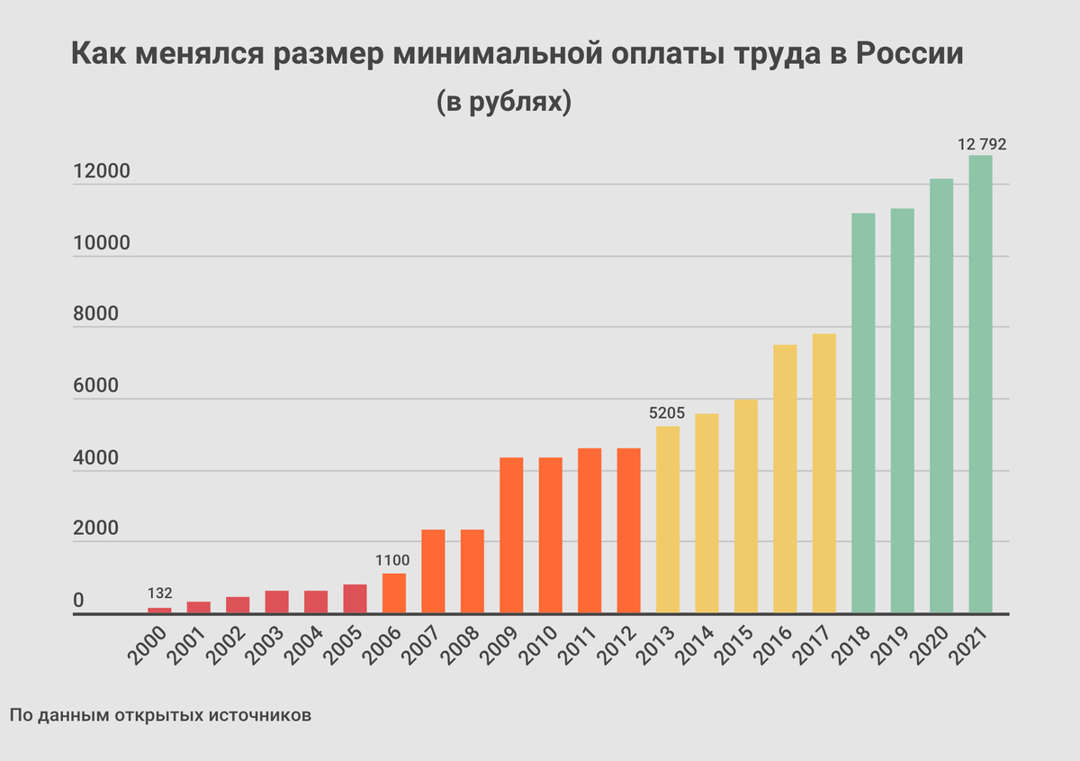 Размер мрот в январе 2024 года