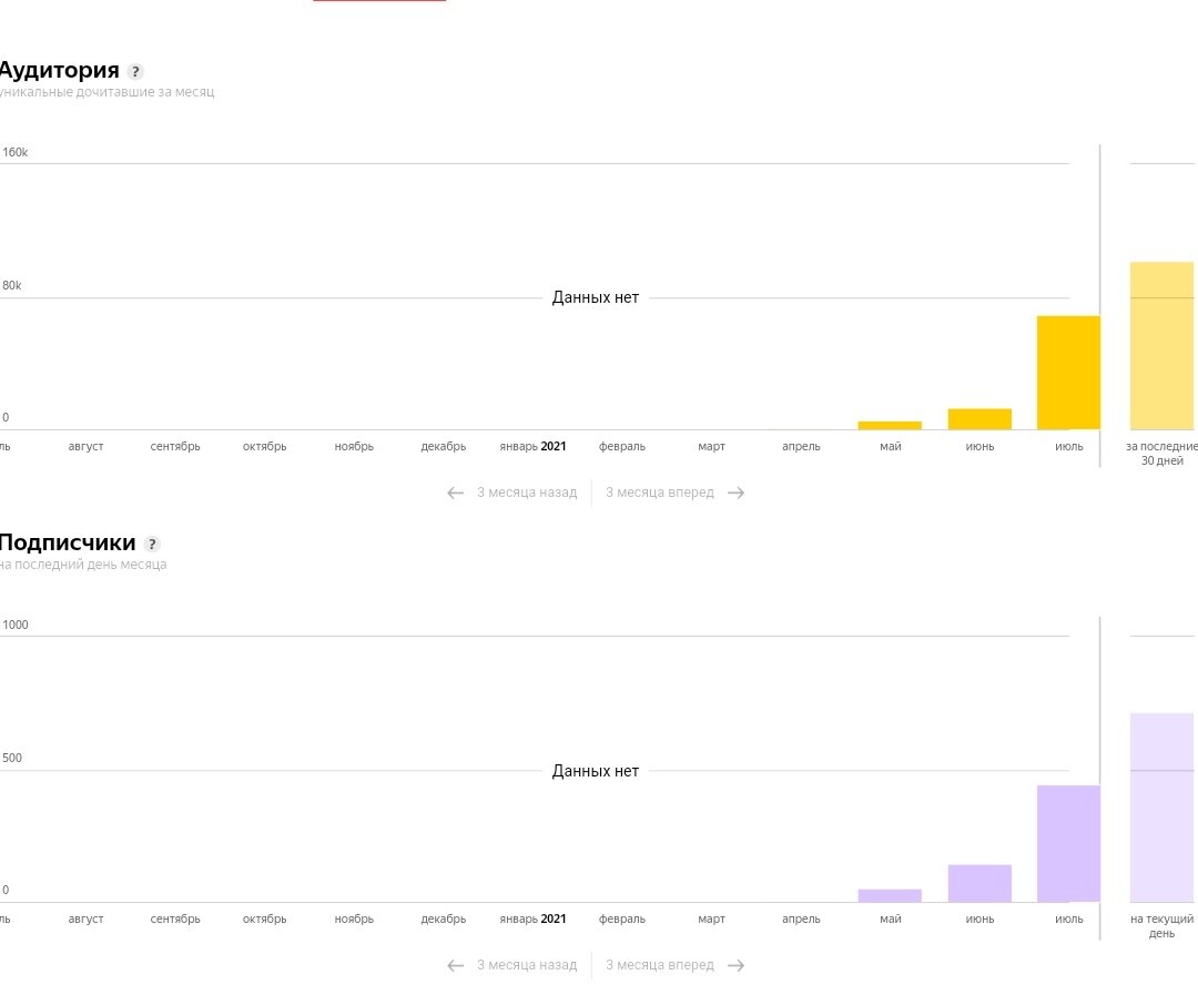 Аудитория канала
