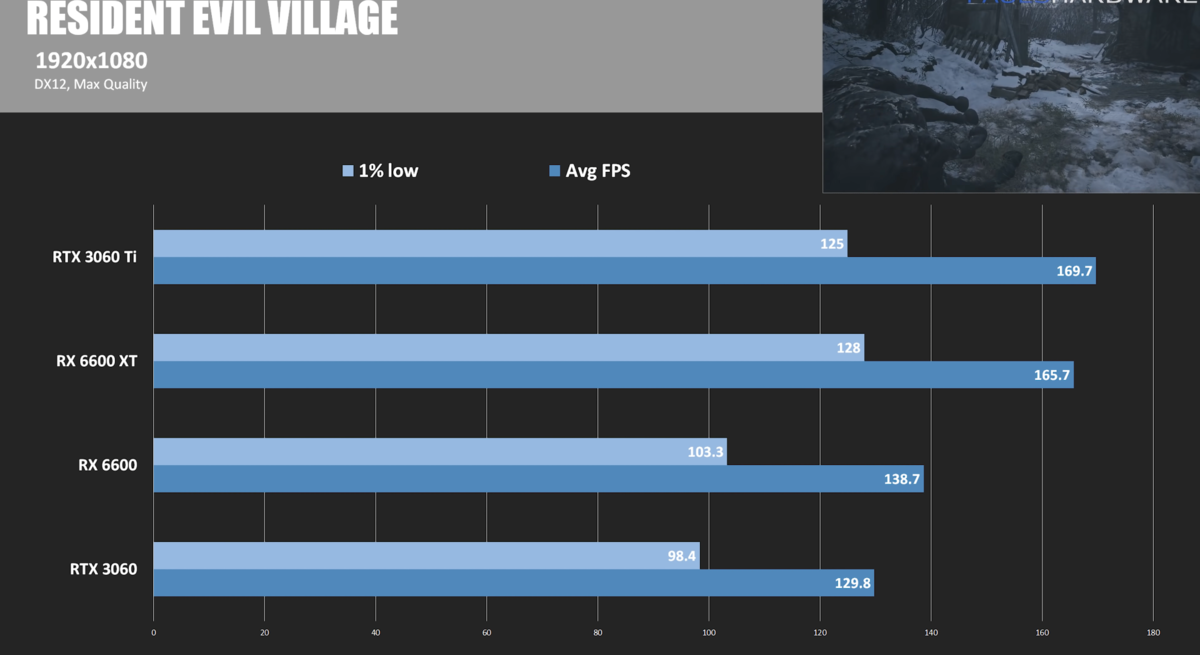 Rx 6650 xt vs rtx 3060