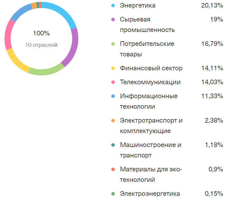 Источник - Тинькофф