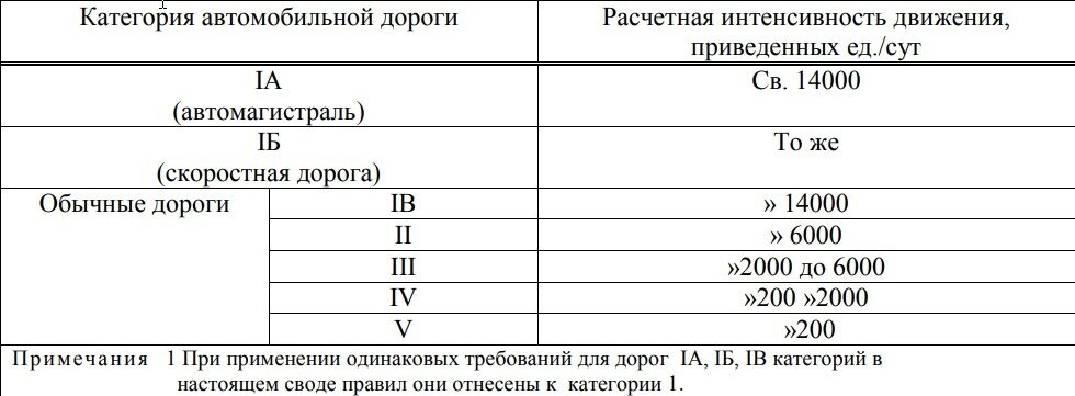 Среднесуточная интенсивность движения