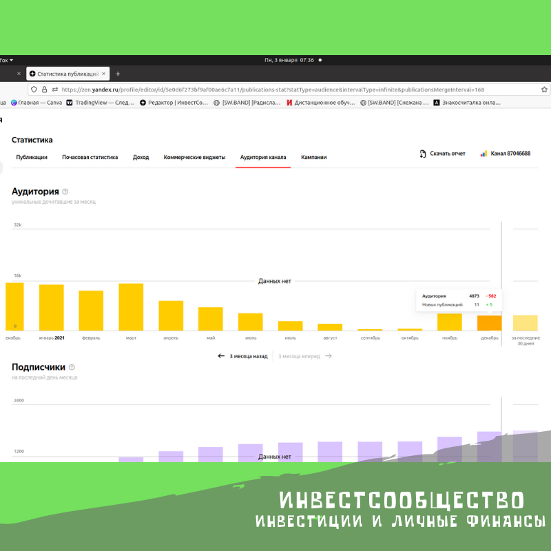 Скриншот аналитики канала