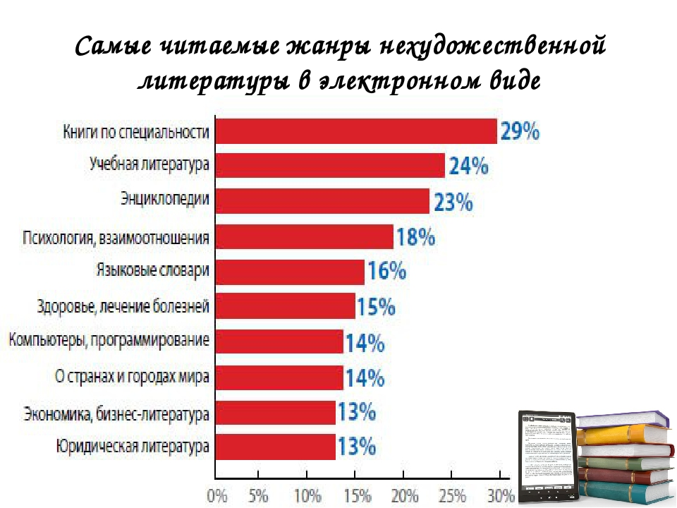 Часто читаемый. Жанры книг. Самые читаемые Жанры литературы. Жанры книг список. Самые популярные Жанры литературы.