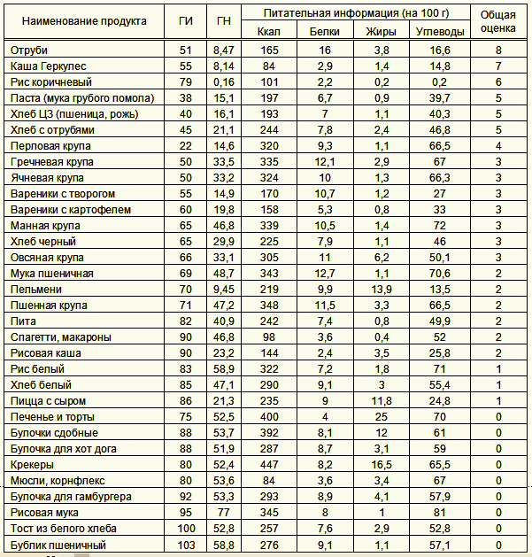 Гликемический индекс и питательная ценность многих круп и их производных.