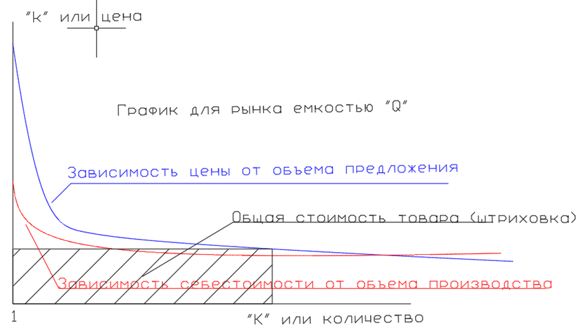 График 1 из первой части статьи (авторский контент) 