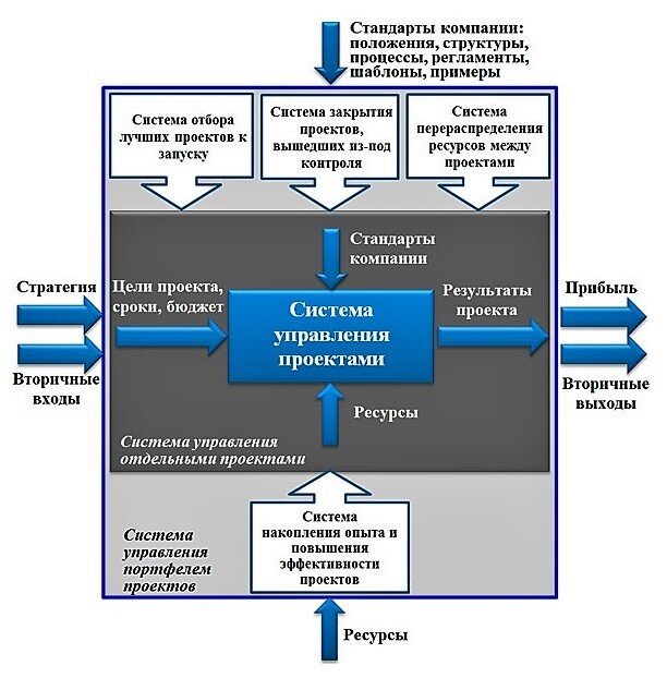 Система проектного менеджмента. Процессная схема управление проектами. Структура корпоративной системы управления проектами. Система управления проектом пример. Система управления проектом схема.