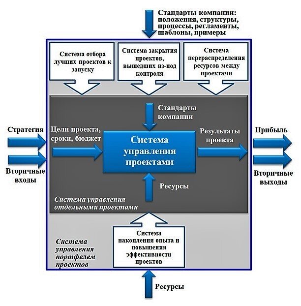 Project система управления проектами