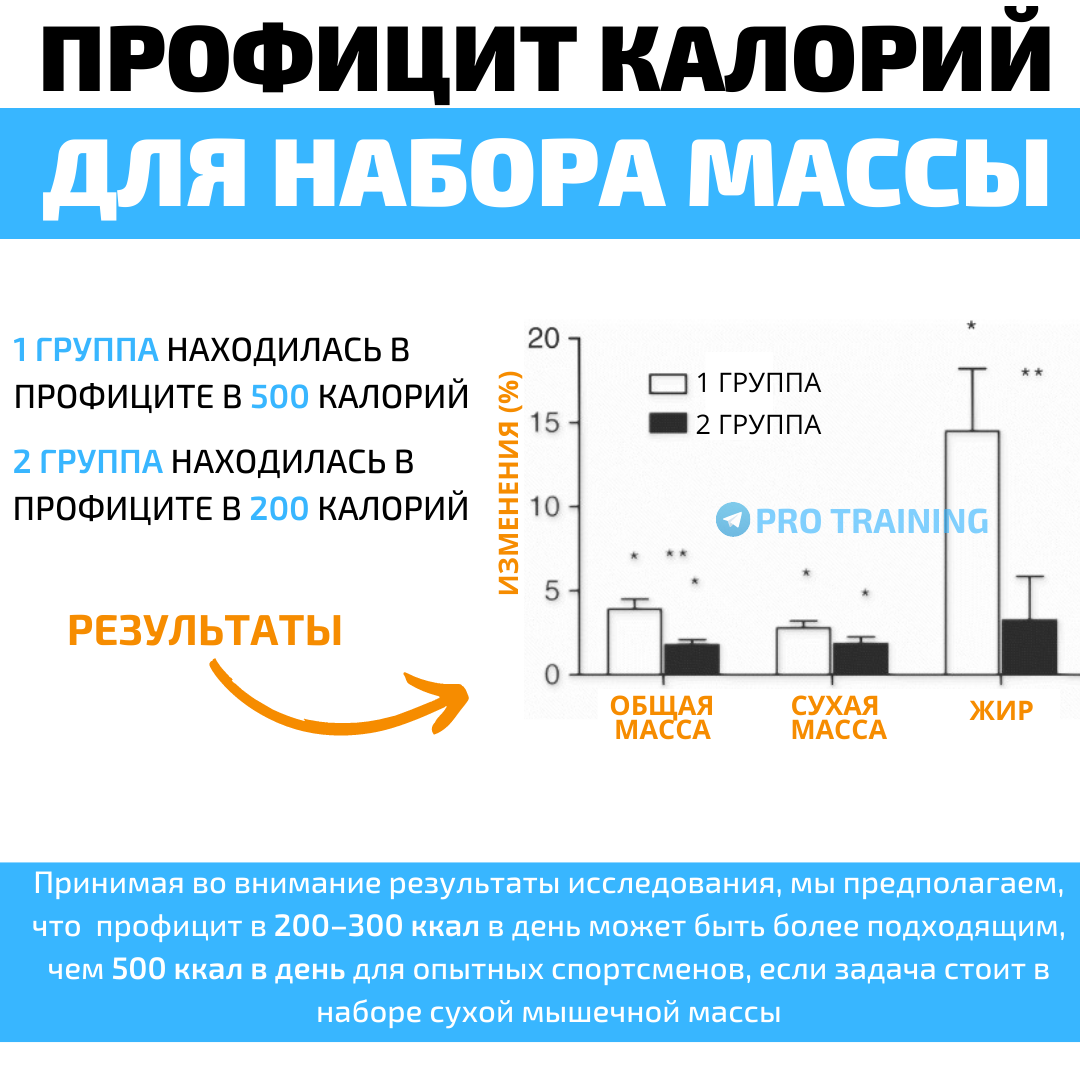 Каким должен быть профицит калорий, чтобы росли мышцы, а не живот | Томаш  Игорь | Pro Training | Дзен