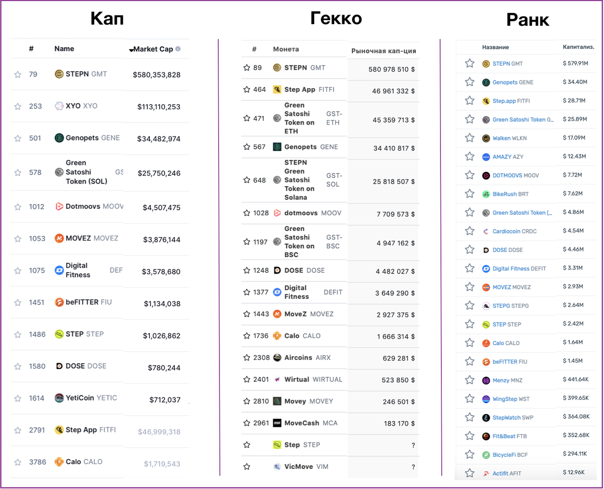 Рис 1. Рейтинг на Коинмаркеткап, КоинГекко, Крипторанк (слева направо) 12.08.2022