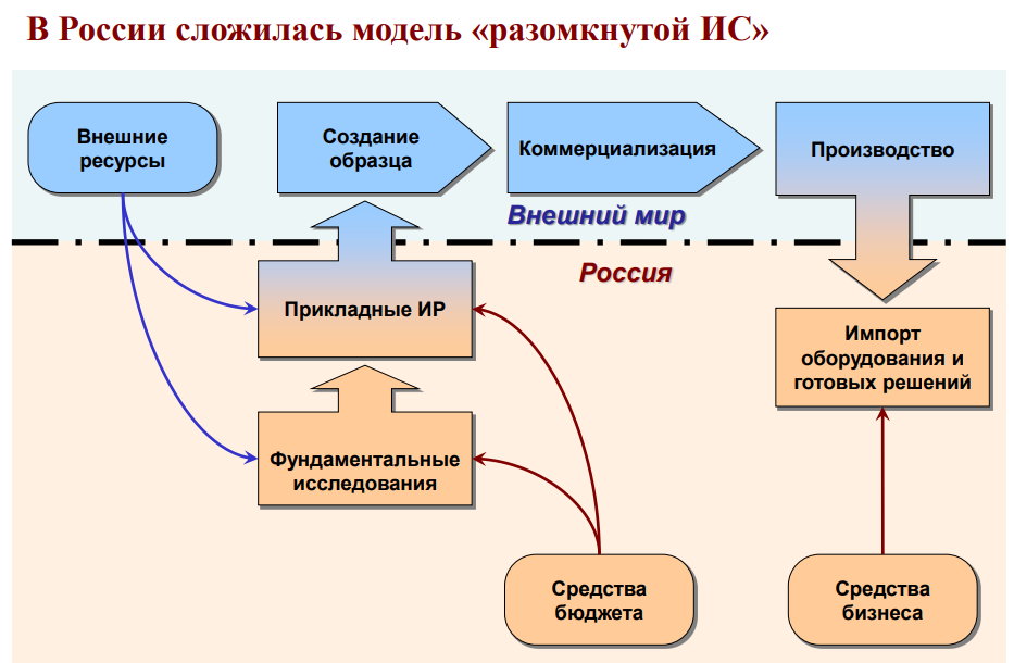 Почему наши мозги продаём не мы? Какой для России есть выход из научно-технологического тупика?1