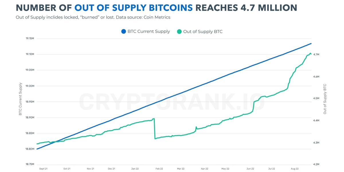 Cryptorank: количество утерянных навсегда BTC достигло отметки в 4.7 млн монет из 21 млн лимитированного общего предложения Биткойна