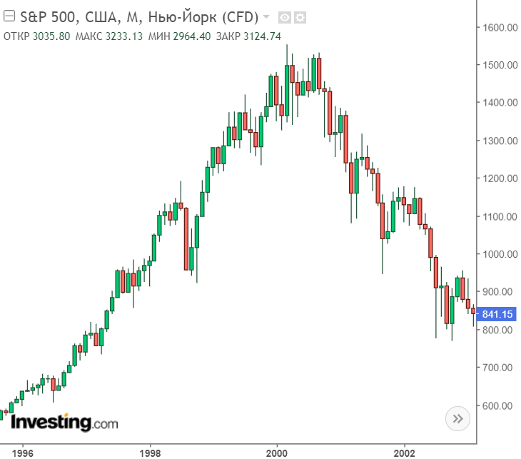 Индекс S&P500 в 1996-2003 годах