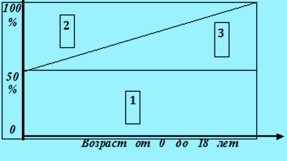 Схема обусловленности вариативности по общему интеллекту: генотипом (1), общесемейной (2)  и индивидуальной средой, т.е. врожденной индивидуальностью человека (3) в %.