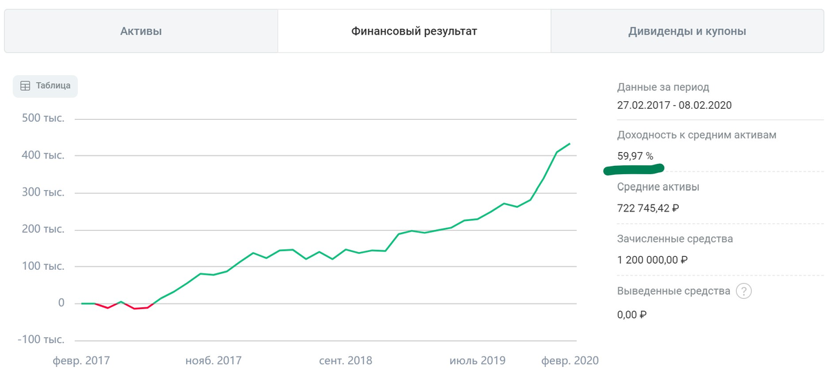 Результаты моего ИИС