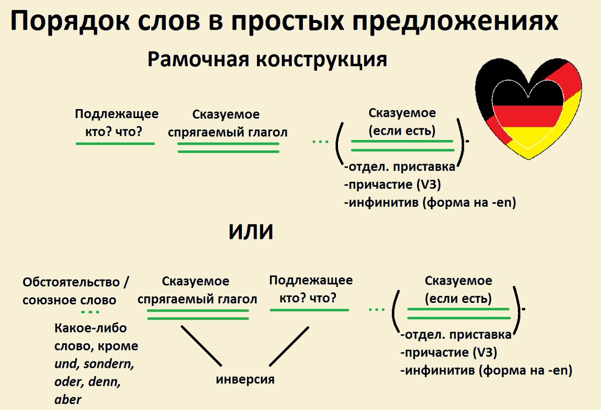 Шпаргалка на порядок слов в простых предложениях и частях сложного бессоюзного или сложносочиненного предложений. 