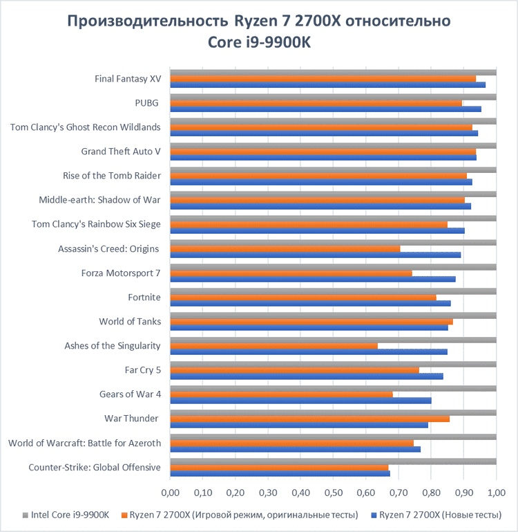 Таблица производительности интел. Процессоры Intel Core i9 таблица сравнения производительности. Процессоры Ryzen таблица сравнения производительности. Сравнение процессоров Интел. Таблица процессоров Интел и АМД.