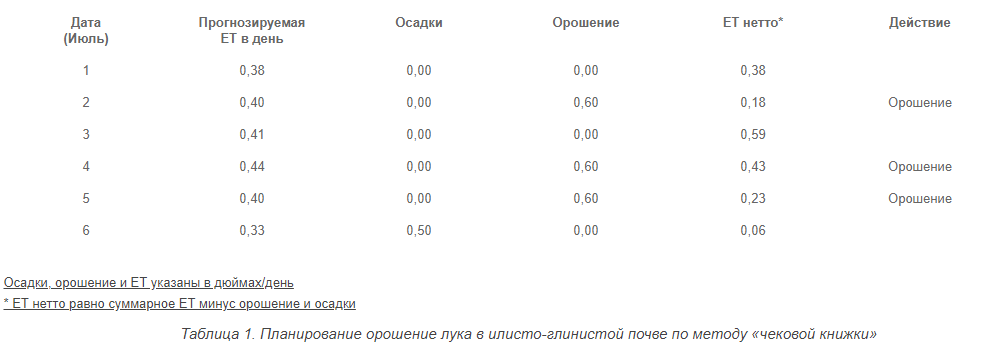 Таблица 1. Планирование орошение лука в илисто-глинистой почве по методу «чековой книжки»