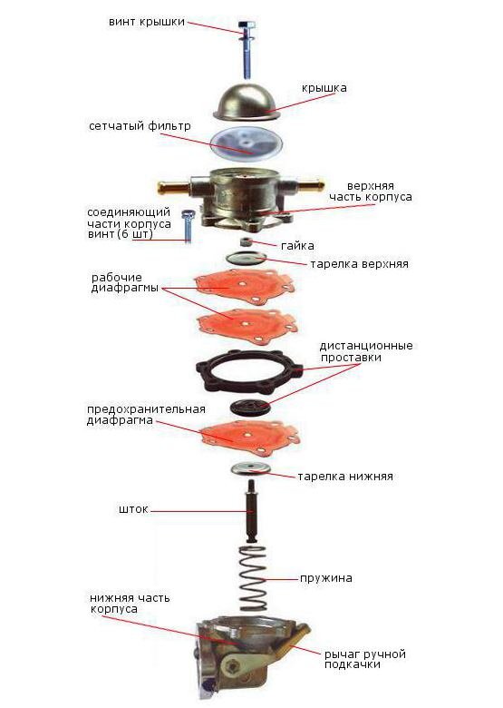 Фото: twokarburators.ru  Оказывается сточился малюсенький шток,                                              а потом "мастер" напутал что-то с диафрагмами