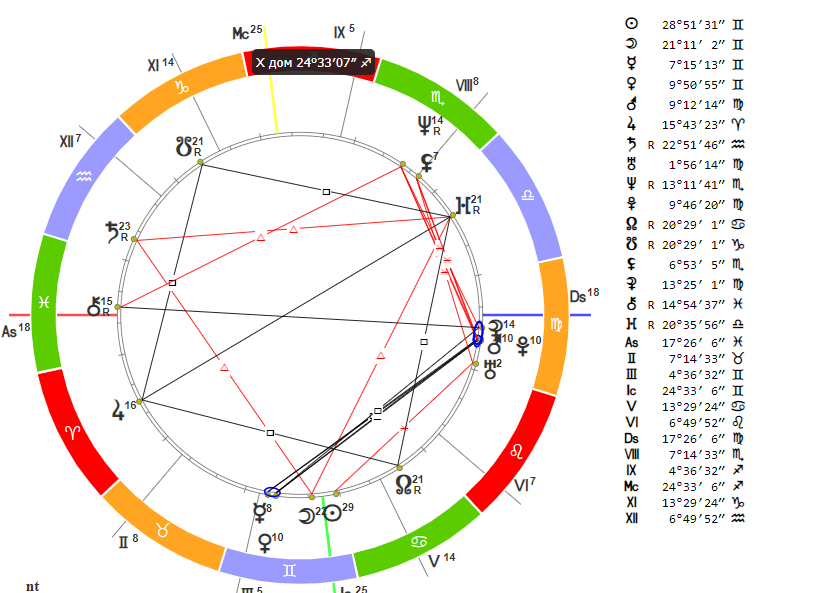 2 дом натальная карта