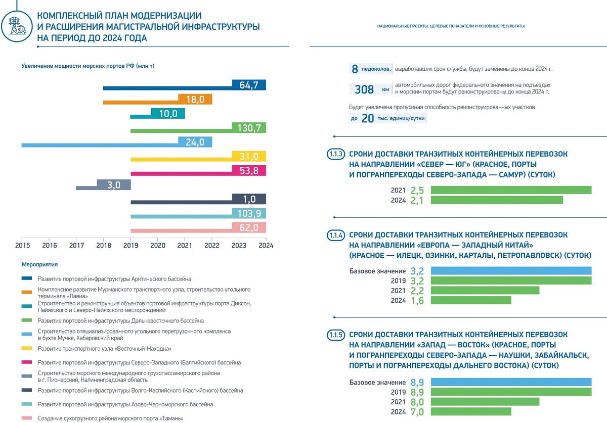 Реализация 2019 2021. Комплексный план модернизации инфраструктуры. Комплексный план модернизации магистрали. Национальные проекты инфраструктура. Национальный проект расширение и модернизация инфраструктуры.