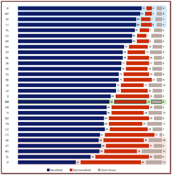 Ответ на вопрос: выиграла или нет Ваша страна став членом ЕС? 