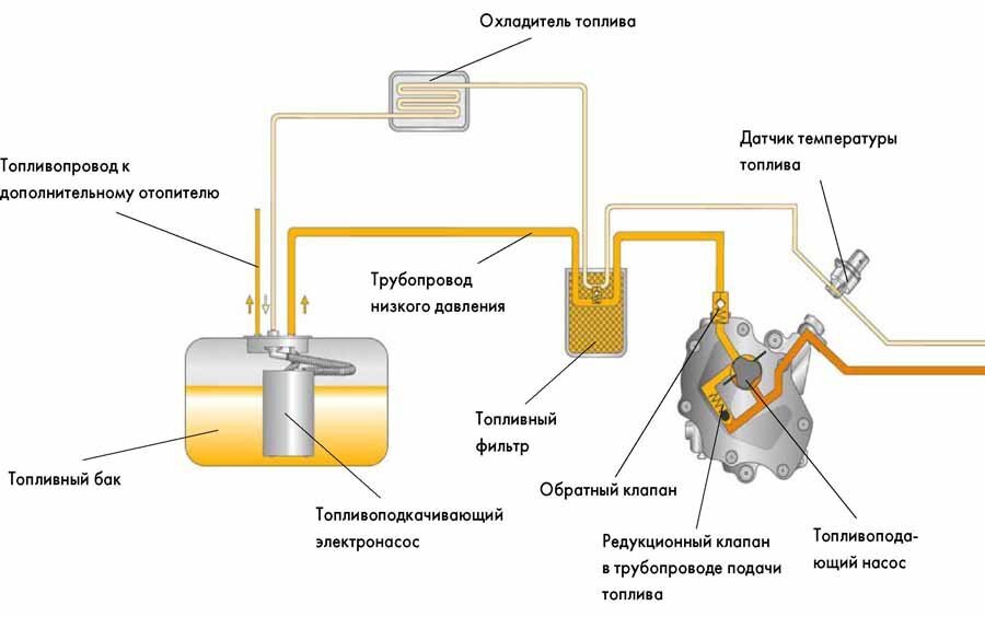 Как работают топливные баки