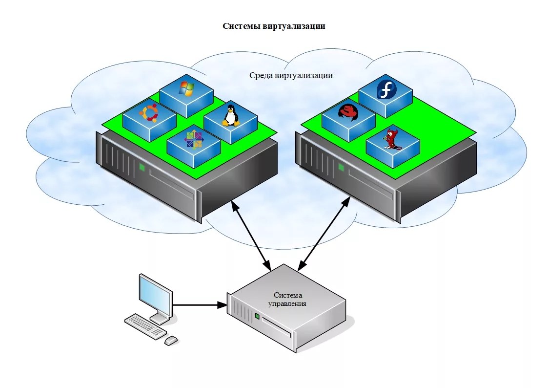 Virtualization. Виртуализация ресурсов схема. Технологии виртуализации. Виртуализация серверов. Технология виртуальных машин.