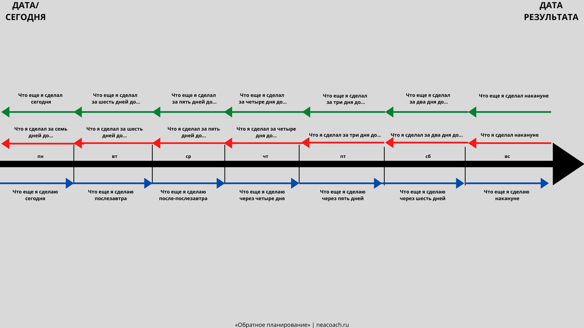 Планирование истории. Линия времени коучинг. Обратное планирование пример. Обратное планирование проекта. Методика обратного планирования.
