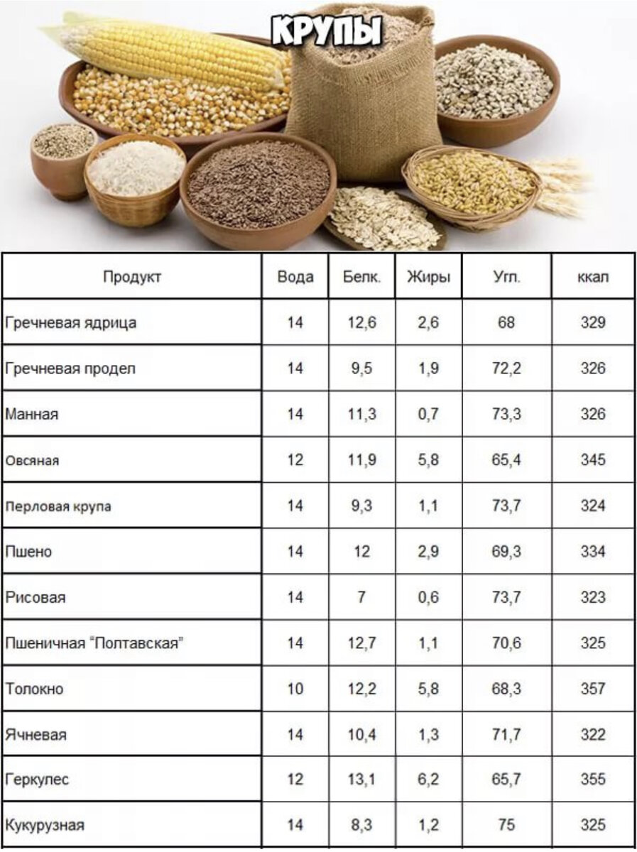 Бжу гречка сухая