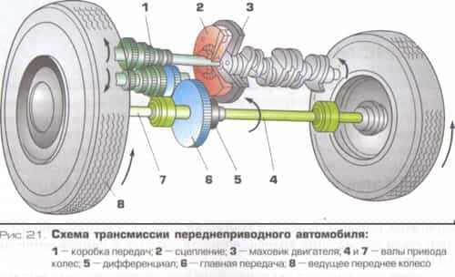 Передача вращающего момента и классификация тяговых передач