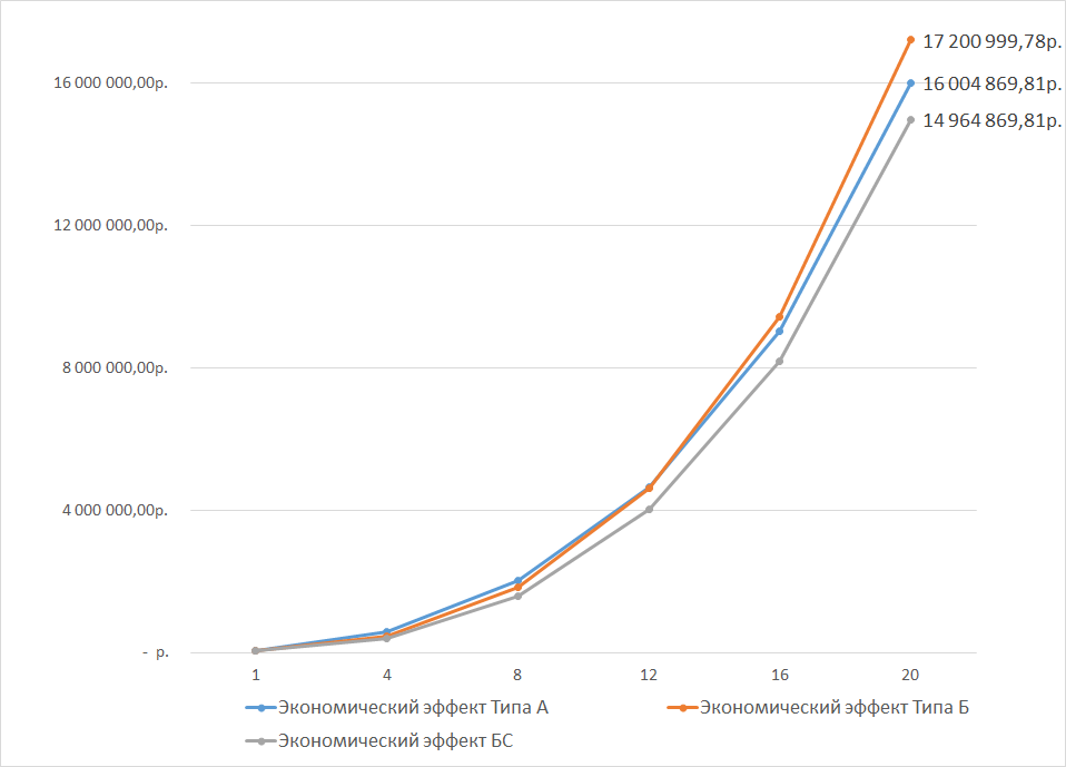 Расчет экономического эффекта