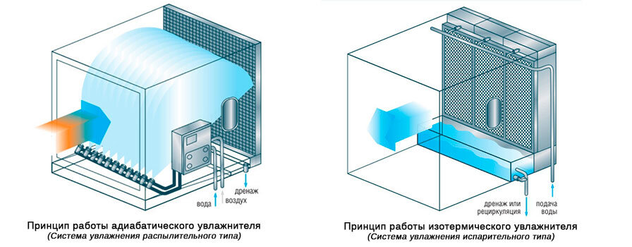 Включи вентиляцию увлажнителя. Адиабатический увлажнитель воздуха канальный. Система адиабатического увлажнения воздуха. Паровой увлажнитель (изотермическое увлажнение). Адиабатический увлажнитель воздуха канальный схема.