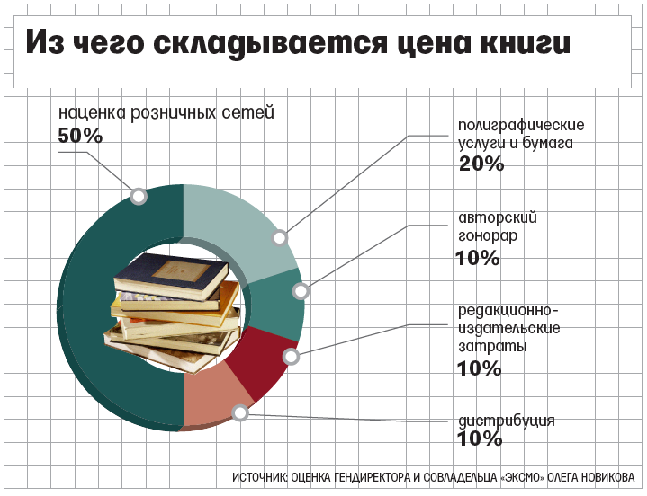 Один из вариантов распределения бюджета при издании книги