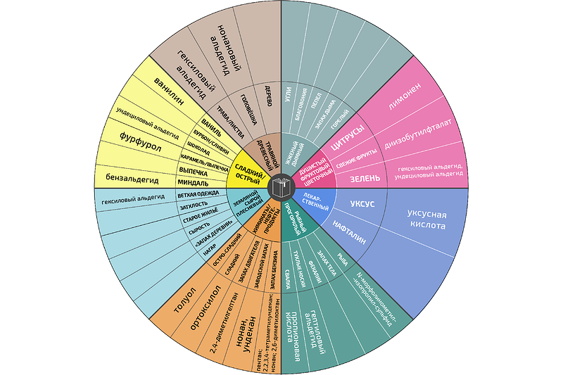 Так называемой "колесо запахов старинной книги"